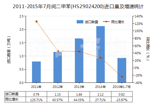 2011-2015年7月間二甲苯(HS29024200)進(jìn)口量及增速統(tǒng)計(jì)